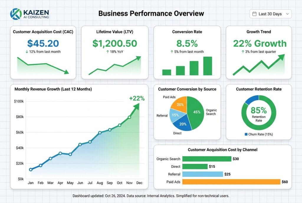 Modern business analytics dashboard showing multiple data visualizations including upward trending line graphs, pie charts, and key metric cards displaying customer acquisition cost and lifetime value statistics in an easy-to-read format.