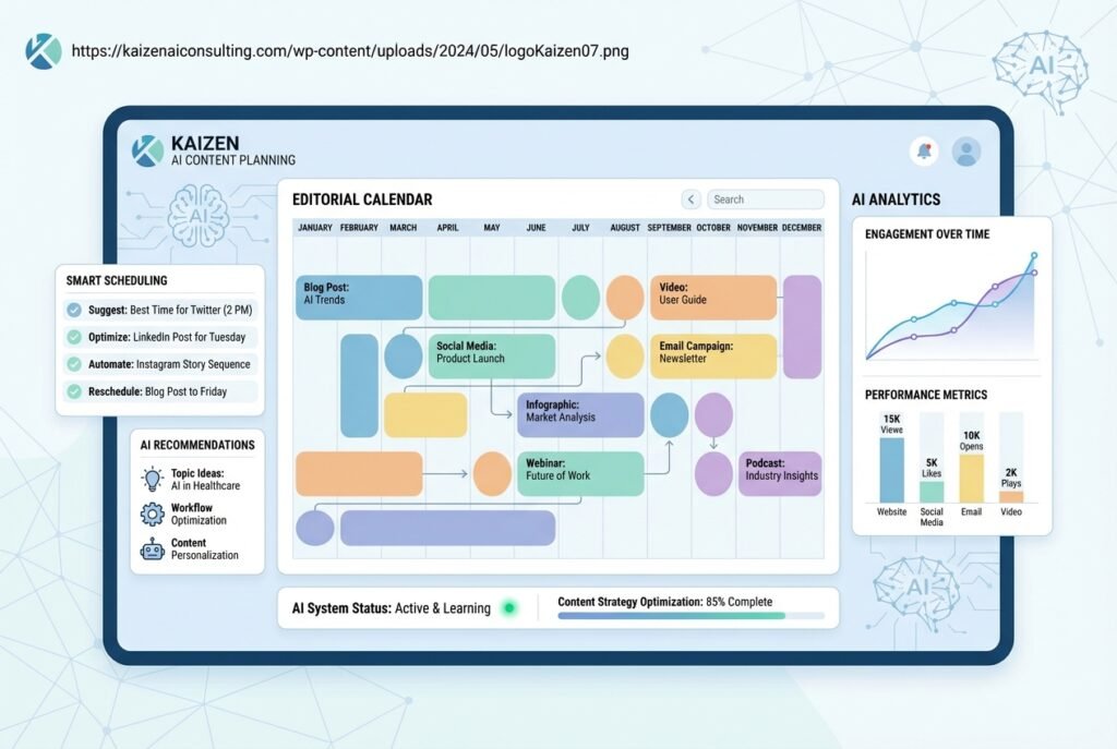 Digital dashboard showing an AI-powered editorial calendar with organized content blocks across a timeline, surrounded by performance analytics and automated scheduling recommendations.