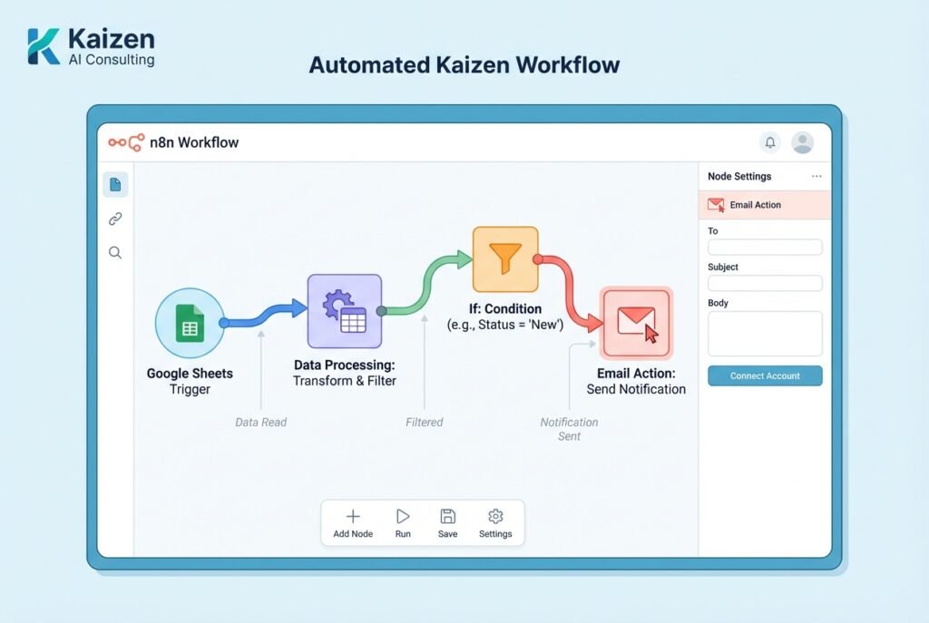 N8n workflow automation diagram showing connected nodes flowing from Google Sheets trigger through processing steps to email notification action in a visual no-code interface.