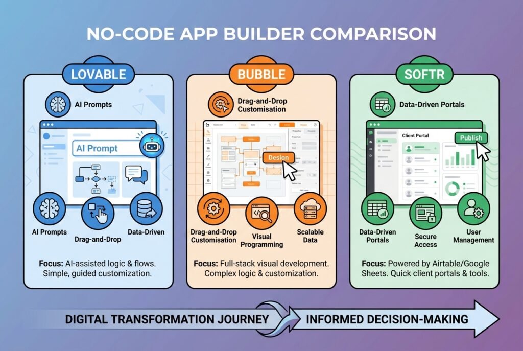 A three-panel comparison graphic displaying stylised interface mockups of Lovable, Bubble, and Softr no-code app builders with colour-coded sections, feature icons, and a modern gradient background.