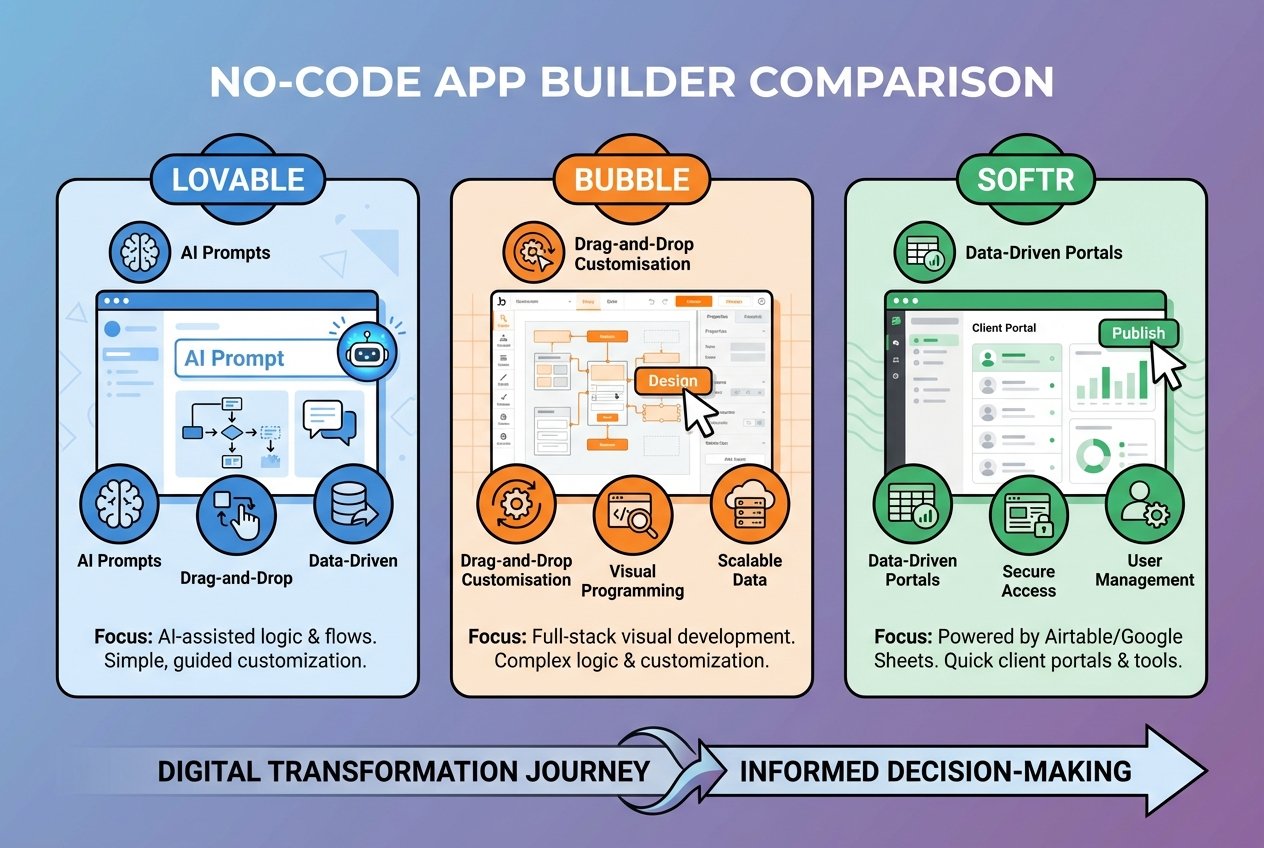 A three-panel comparison graphic displaying stylised interface mockups of Lovable, Bubble, and Softr no-code app builders with colour-coded sections, feature icons, and a modern gradient background.