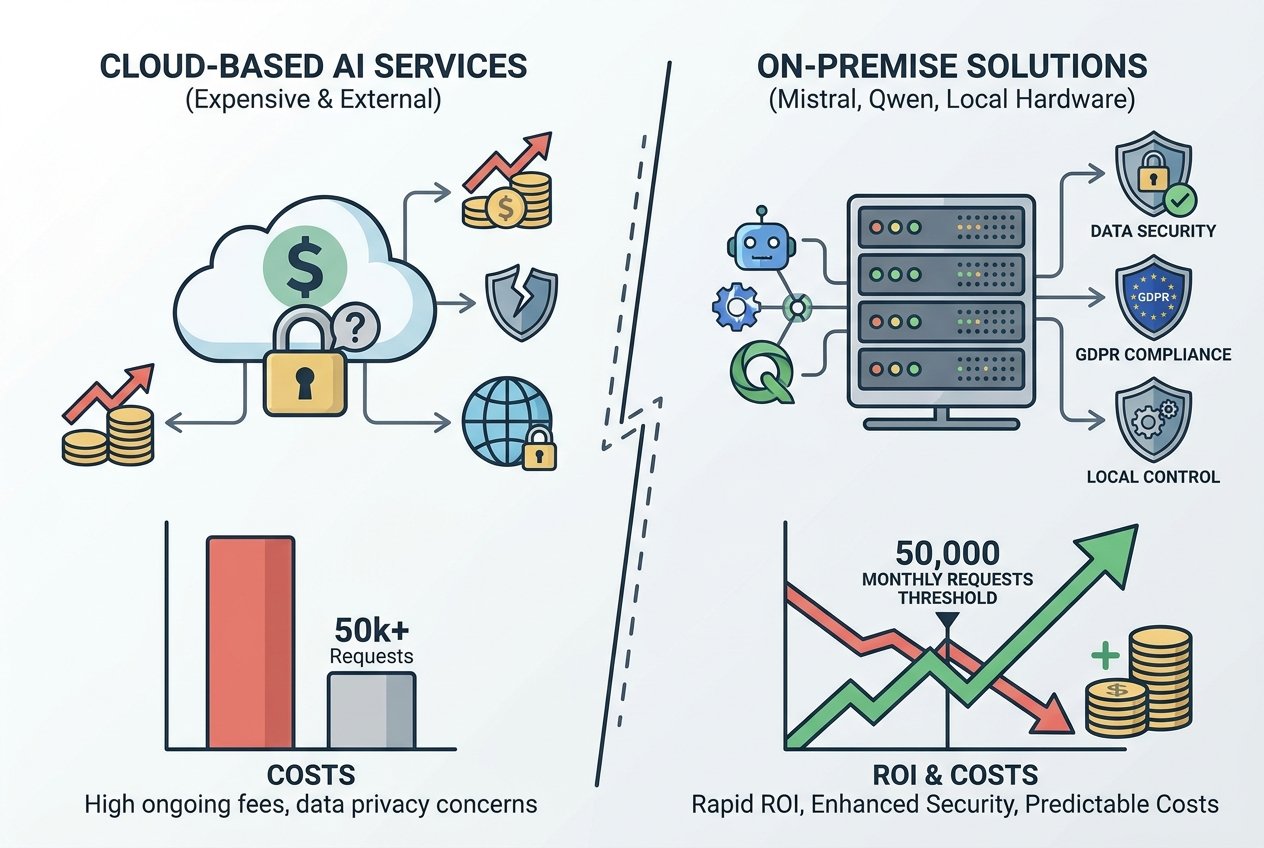 Illustration showing a laptop and local server hardware running open-source AI models with cost comparison charts, security locks, and ROI growth indicators, representing on-premise AI deployment versus cloud-based solutions.